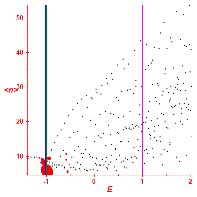 Peres lattice <N>